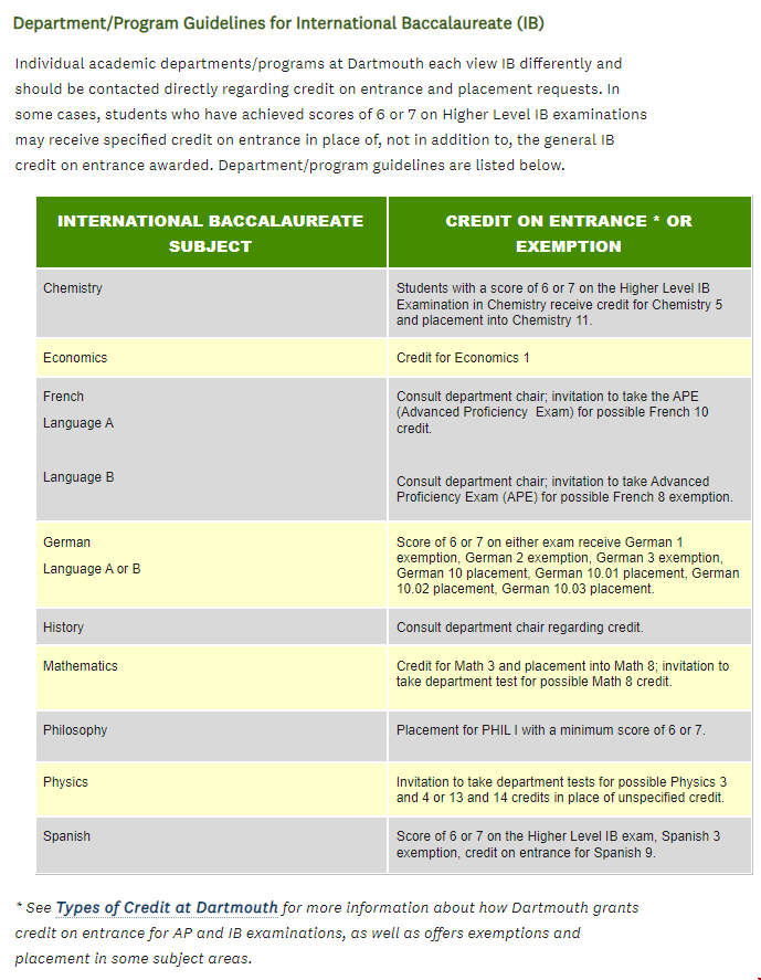 達(dá)特茅斯學(xué)院IB轉(zhuǎn)學(xué)分規(guī)定.png