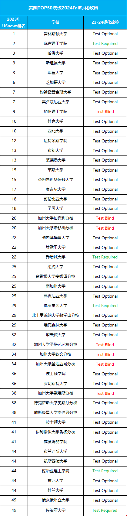 美國top50大學(xué)標化政策.png