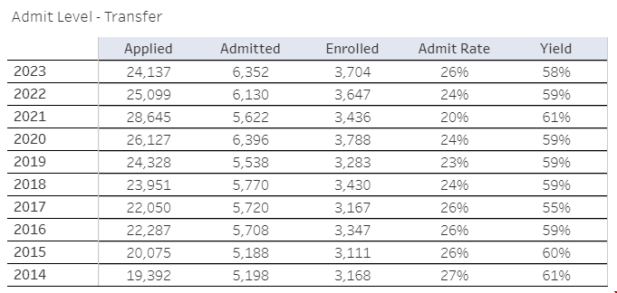 加州大學洛杉磯分校整體轉學率.png