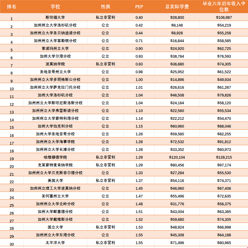 加州大學(xué)投資回報率排名前30.png