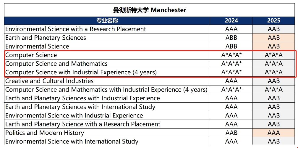 曼徹斯特大學計算機專業(yè)申請難度.png