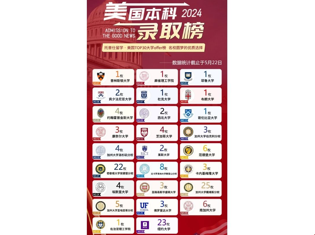 托普仕出國留學(xué)美國TOP30本科錄取破百枚.png