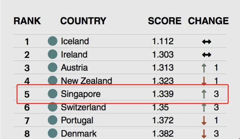 新加坡入圍世界前五最安全國家.png